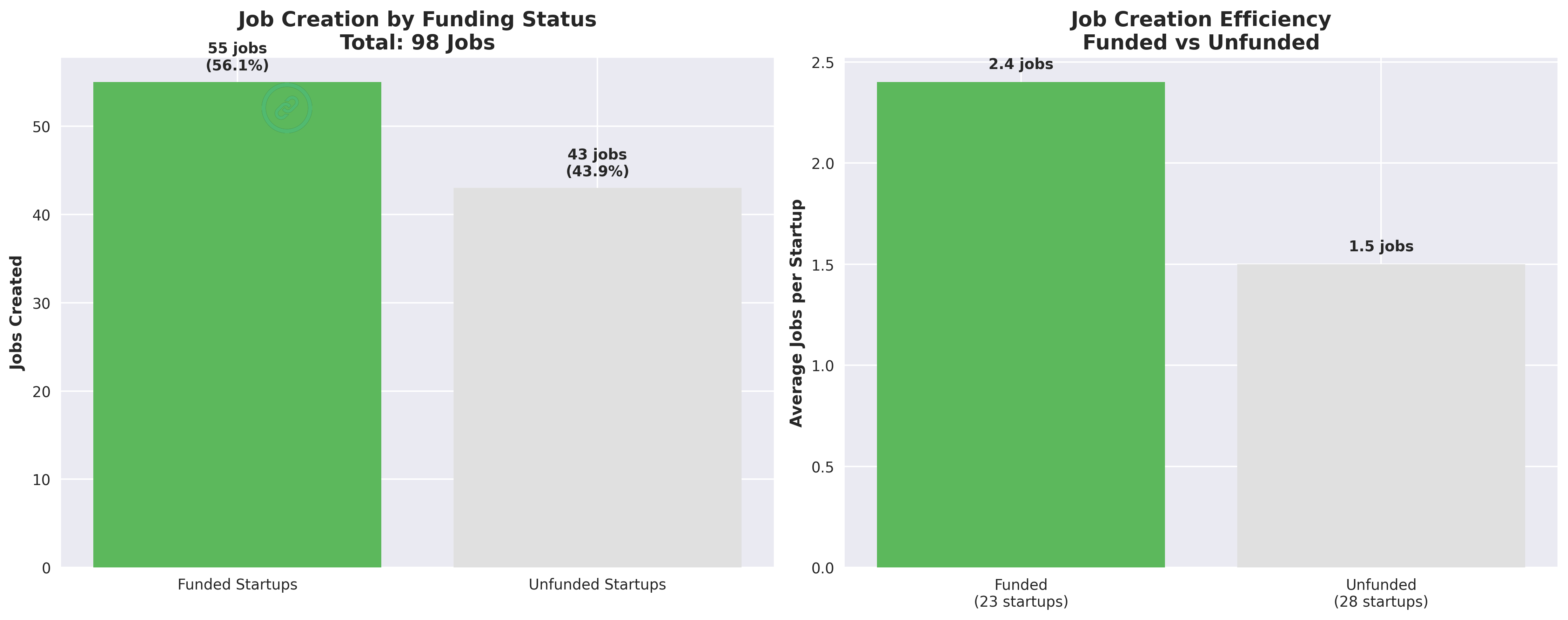 Job Creation Analysis